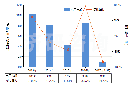 2013-2017年3月中國橡膠溶劑油、油漆溶劑油、抽提溶劑油（不含有生物柴油）(HS27101230)出口總額及增速統(tǒng)計